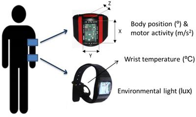 Application of Machine Learning Methods to Ambulatory Circadian Monitoring (ACM) for Discriminating Sleep and Circadian Disorders